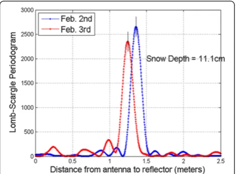 Figure 17 Lomb-Scargle periodogram before and after snowfallusing PRN 5.