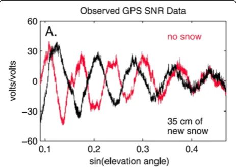 Figure 1 Geodetic SNR before and after a 35-cm snowfall [2].