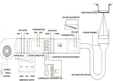 Fig. 1. Schematic layout of the Hilton Air Conditioning Laboratory Unit integrated with a thinlayer dryer system
