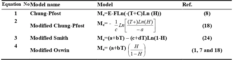 Table 1. Mathematical models applied to the moisture ratio values