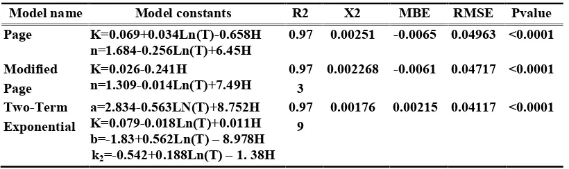 Table 3. Statistical results of mathematical modeling of desorption equations