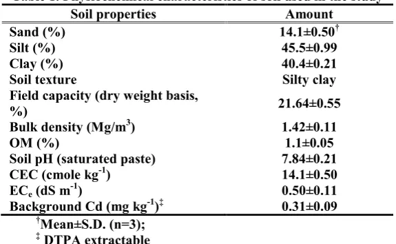 Table 1. Physiochemical characteristics of soil used in the study