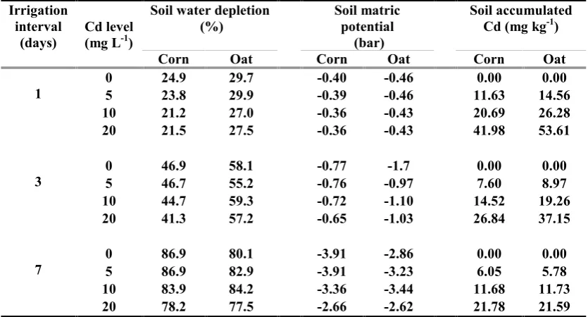 Table 2. Depletion of soil moisture, soil matric potentials and soil Cd concentrations at variousirrigation interval and Cd levels of irrigation water