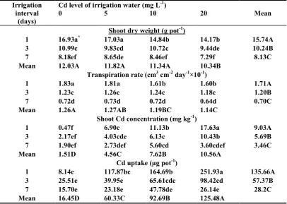 Table 3. Shoot dry weight, transpiration rate; shoot Cd concentration and uptake of corn plantat various irrigation intervals and Cd levels of irrigation water