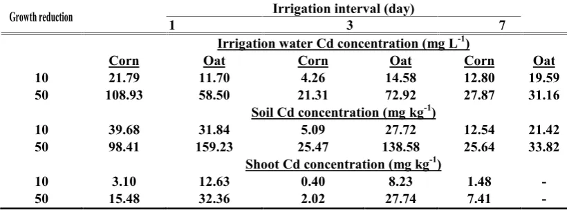 Table 5. Water, soil and plant tissue Cd concentrations for 10 and 50 % growth reduction ofcorn and oat at various irrigation intervals