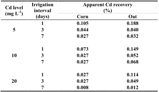 Table 7. Percent of recovered Cd at various irrigation and Cd treatments