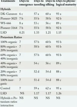 Table 1: Effect of integrated potassium management on days to emergence, tasseling, silking, and physiological maturity of maize hybrids.