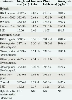 Table 2: Response of single leaf area (cmdex, plant height (cm), and grain yield (kg ha2), leaf area in--1) of maize hybrids to integrated potassium management.