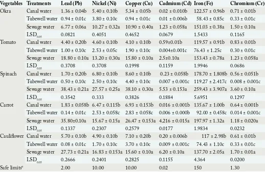 Table 2:Irrigation sources effect on heavy metals uptake in selected vegetables Heavy metal contents (mg kg-1) of edible parts of some vegetables grown with different types of irrigation water.Vegetables TreatmentsLead (Pb)Nickel (Ni)Copper (Cu)Cadmium (Cd) Iron (Fe)Chromium (Cr)