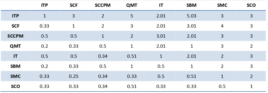 Table 2. Pair-wise comparison matrix of SCM features for project delivery 