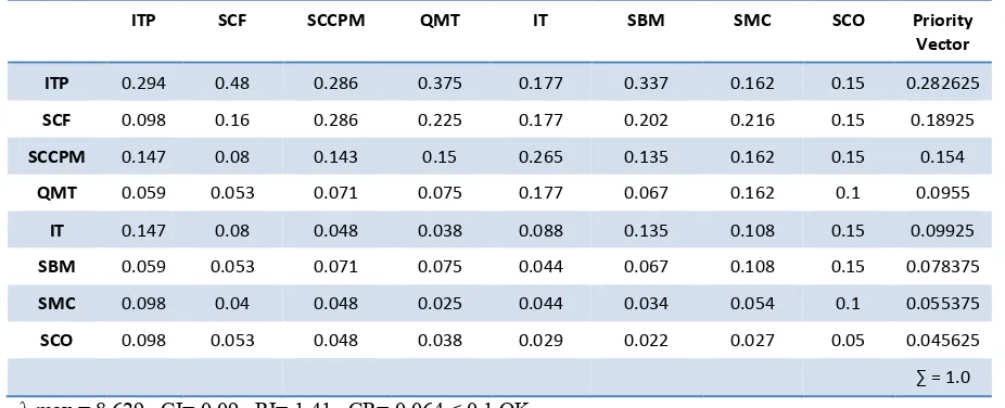 Table 3. Synthesized /Constrained matrix of SCM features for project delivery 