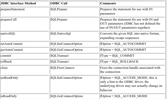 Table 5.1Driver ODBC calls. 