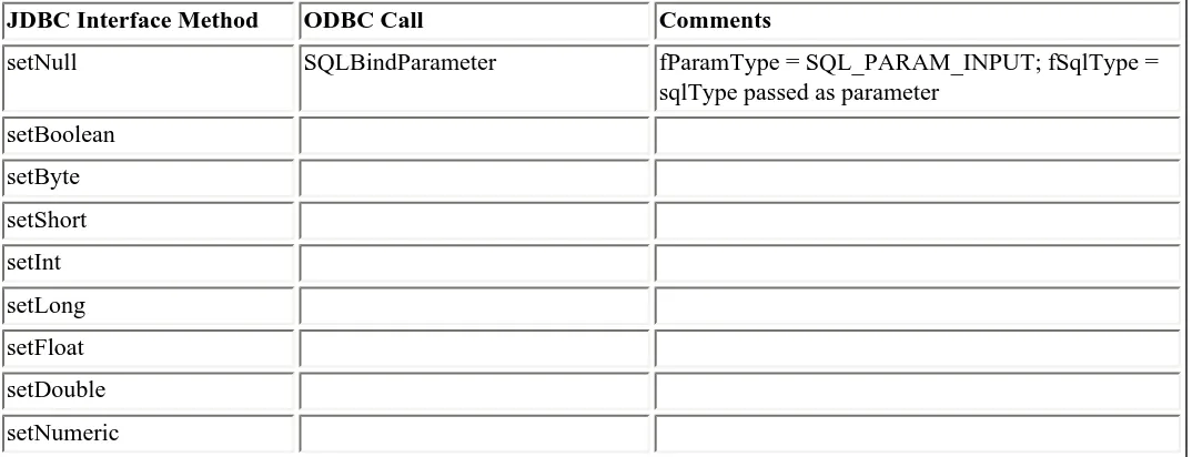 Table 5.4Statement ODBC calls. 