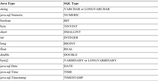 Table 6.1Java data type mapping into SQL data types. 
