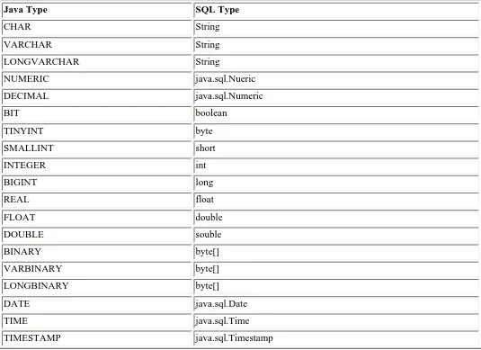 Table 6.2SQL data type mapping into Java and JDBC. 
