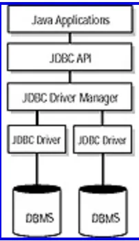 Figure 1.1   The architecture of the JDBC.