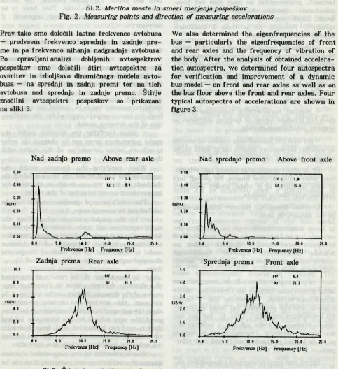 Fig. 2. Measuring points and direction of measuring accelerations