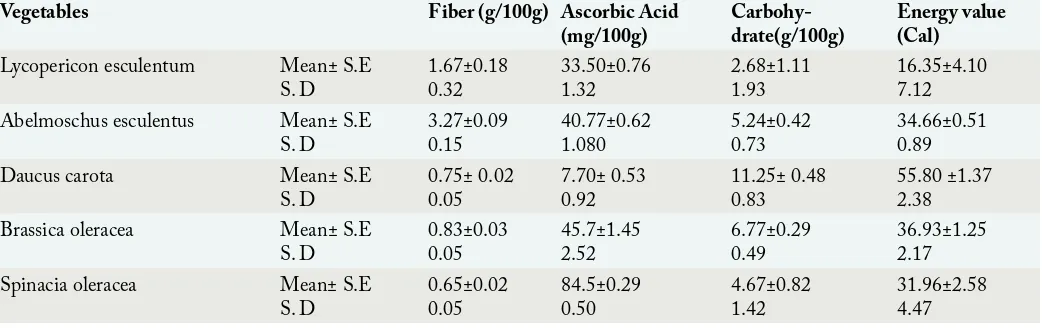 Table 2: Results of nutritional assays of vegetables (fiber. ascorbic acid, carbohydrates, energy value).Vegetables
