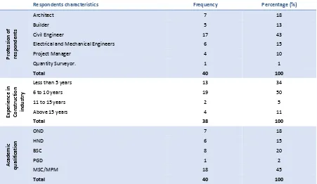 Table 2: Characteristics of respondents that participated in the study 