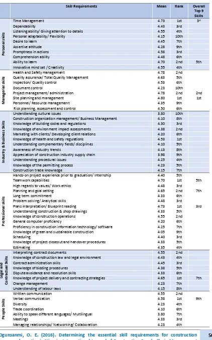 Table 3: Descriptive result of most important skill requirements for construction managers 