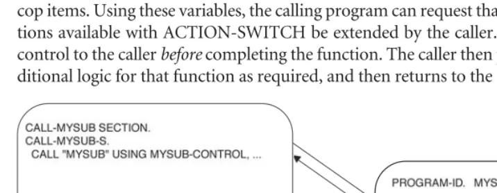 FIGURE 5.5Extending a COBOL subroutine.