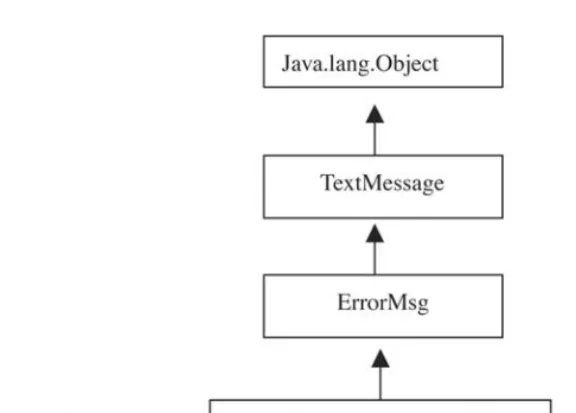 FIGURE 5.6The class hierarchy for ErrorMsg, Printfile ErrorMsg, and