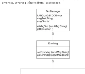 FIGURE 5.7UML static class notation for ErrorMsg, PrintfileErrorMsg, and PopupErrorMsg.