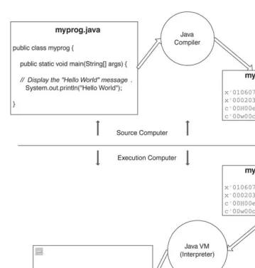 FIGURE 2.1The Java compile and execution process.