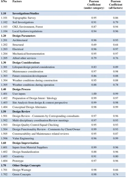 Table 3: Criterion related validity results 