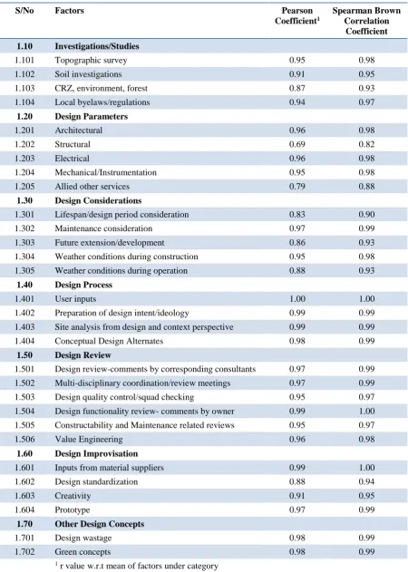 Table 4: Testing with Split Half Coefficient Method 