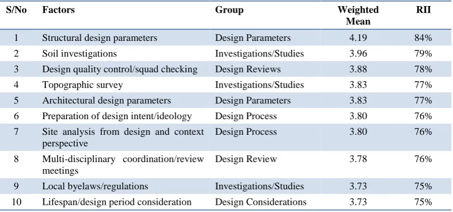 Table 5 : Top ten design development factors 