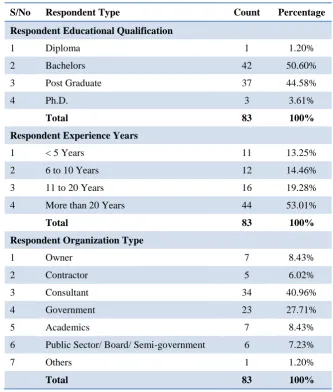 Table 2: Questionnaire respondents’ profile 