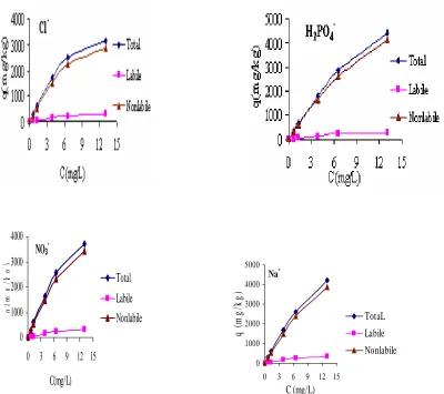 Fig. 3. Sorption isotherms for total, labile, and nonlabile Zn sorption for an acidic soil as affected by different background anionic and cationic species
