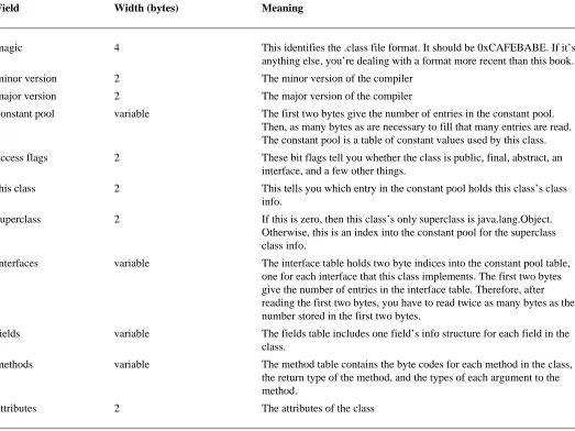 Table 4-1The 16 parts of a .class file 
