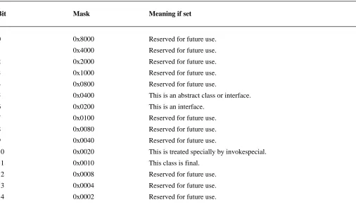 Table 4-2Access flags 