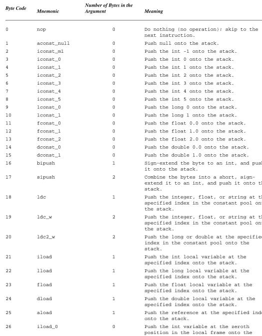 Table 5-1.java byte codes 