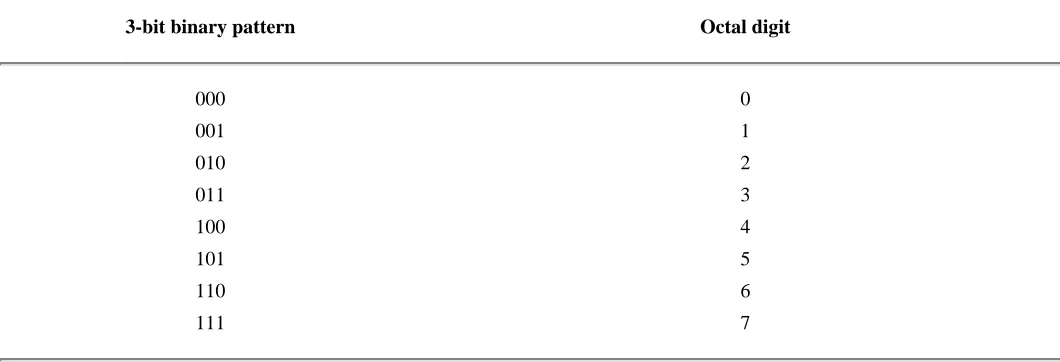 Table 2-2Octal digit binary bit patterns 