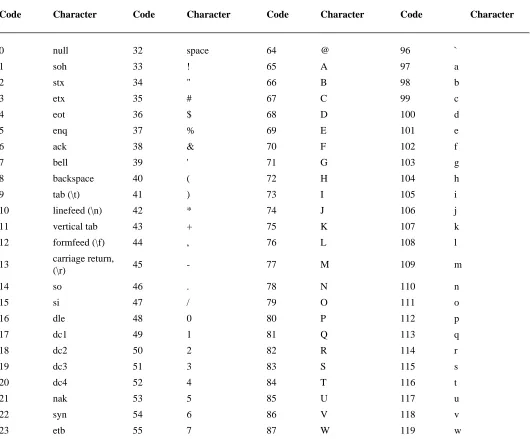 Table 2-3The ASCII character set 