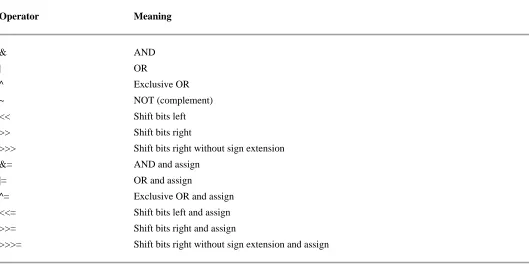 Table 2-5The bitwise operators 