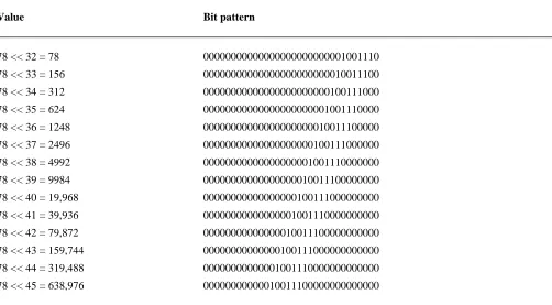 Table 2-8Left-shifting 78 by values greater than 31 