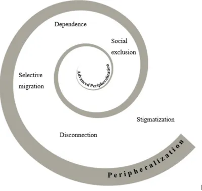 Figure 1: Mechanisms of peripheralization. Elaborated by author based on Leibert and Golinski (2016)