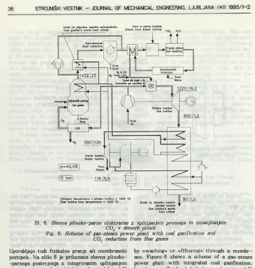 Fig. 6. C02 v dimnih plinihScheme of gas-steam power plant with coal gasification and CO2 reduction from flue gases