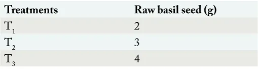 Table 1: Treatment plan for 1 liter of beverageTreatmentsRaw basil seed (g)