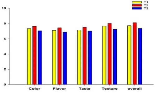 Figure 2: Sensory Evaluation of Basil Seed Beverage (T1= Beverage with 2g basil seeds, T2= Beverage with 3g basil seeds, T3= Beverage with 4g basil seeds)