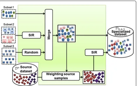 Figure 7 shows examples of the three used datasets.We used the HOG descriptor as a feature vector and wetrained the generic and specialized classifiers utilizing theSVMLight2, for both car and pedestrian cases.