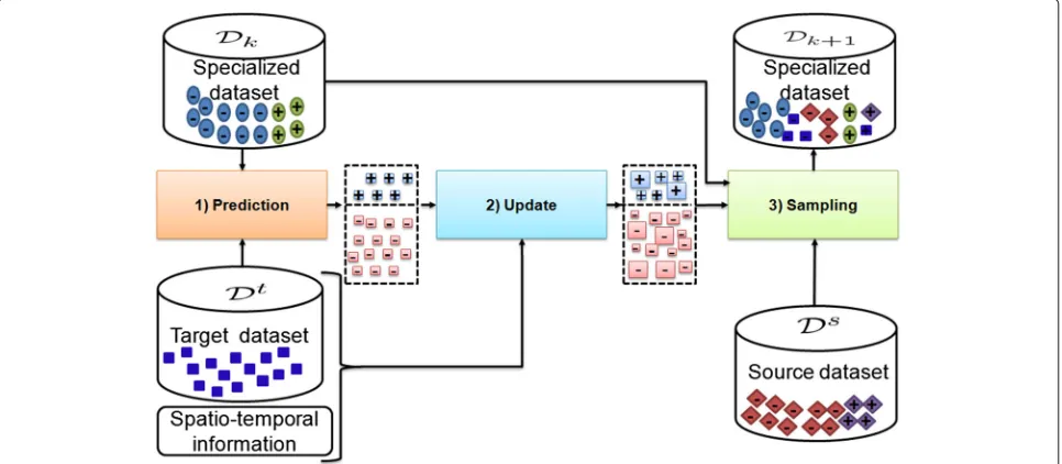Fig. 1 A synthetic block diagram of a sequential Monte-Carlo specialization at a given iteration k