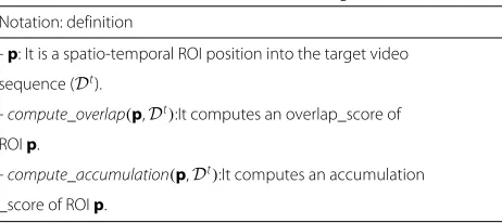 Fig. 3 Illustration of sample-proposal strategies. a Multi-scale sliding windows technique for pedestrian detection