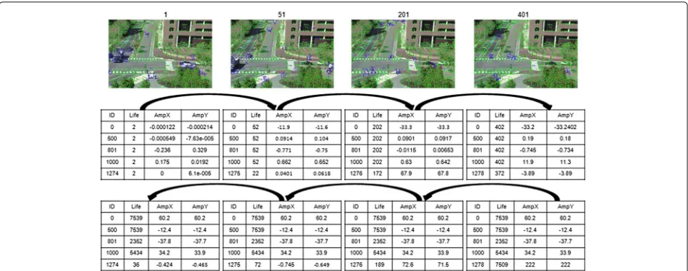 Fig. 5 KLT feature tracker strategy. A green feature point is detected on both current and previous frames with a very small movement, and a bluepoint moves at least a distance equal to 0.1 between two consecutive frames