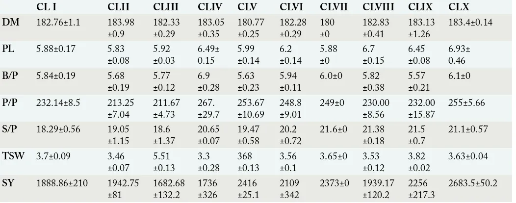 Table 5: Cluster mean and standard deviation of rapeseed hybrids for seven traits during 2015.CL I182.76±1.1