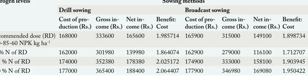 Table 7: Effect of sowing methods and nitrogen levels on fodder yield of oatEffect of different nitrogen rates and sowing methods on net income and benefit: cost ratio (BCR) of oat crop